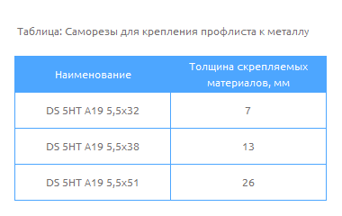 Таблица  Саморезы для крепления профлиста к металлу  